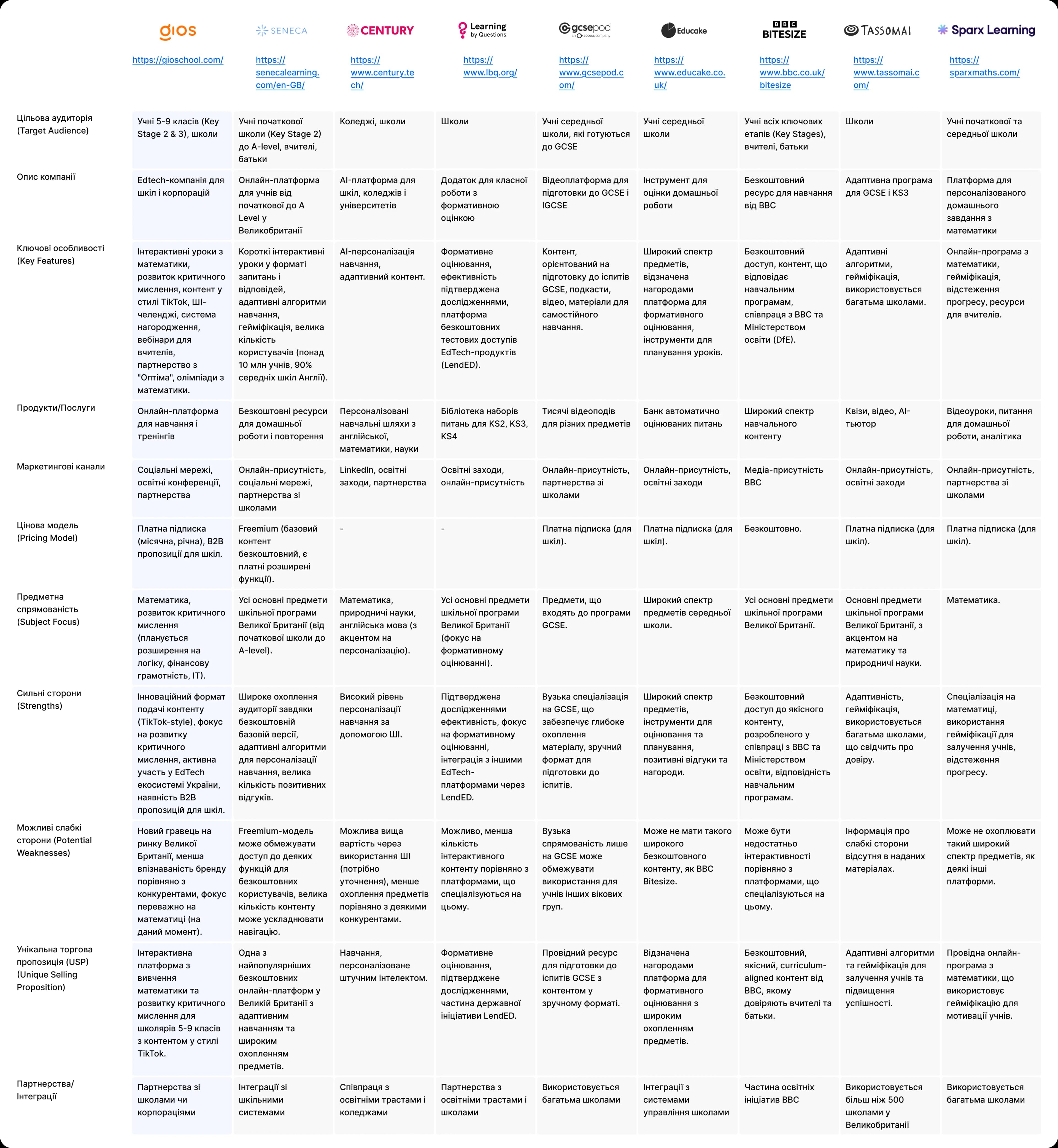 Customer Journey Map for GIOS personas in the UK market