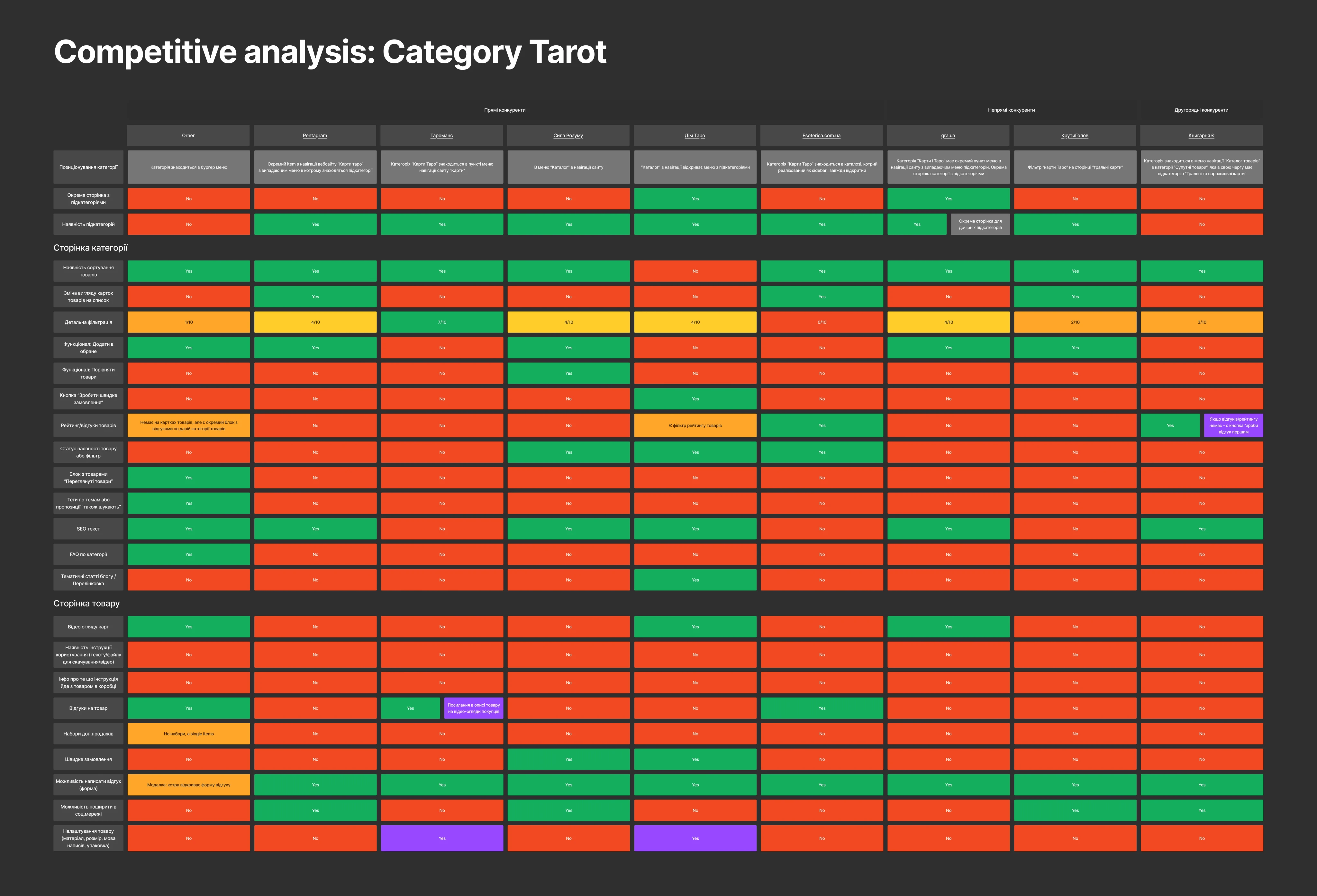 JTBD document slide with job stories for Orner gift shoppers